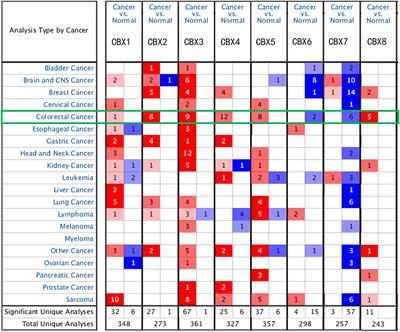 Comprehensive Analysis of Prognostic Value and Immune Infiltration of Chromobox Family Members in Colorectal Cancer